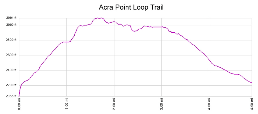 Catskill Mountains Acra Point Loop Trail Profile