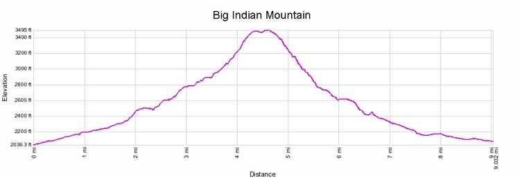 Big Indian Mountain elevation profile