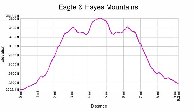 Eagle Mountain elevation profile