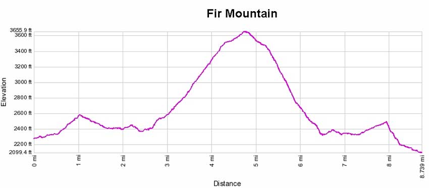 Balsam Mountain elevation profile