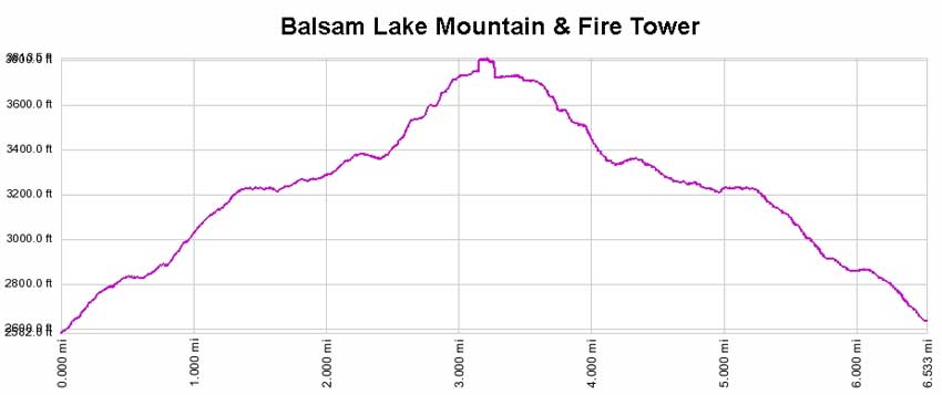 Balsam Lake Mountain elevation profile