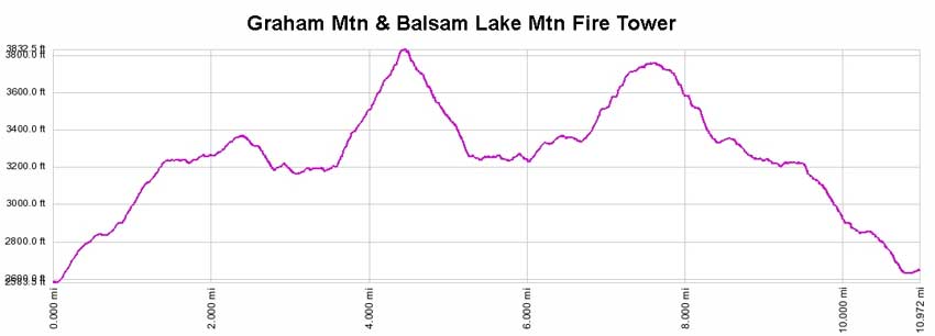 Graham Mountain elevation profile