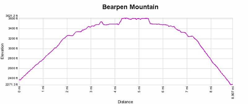 Balsam Mountain elevation profile