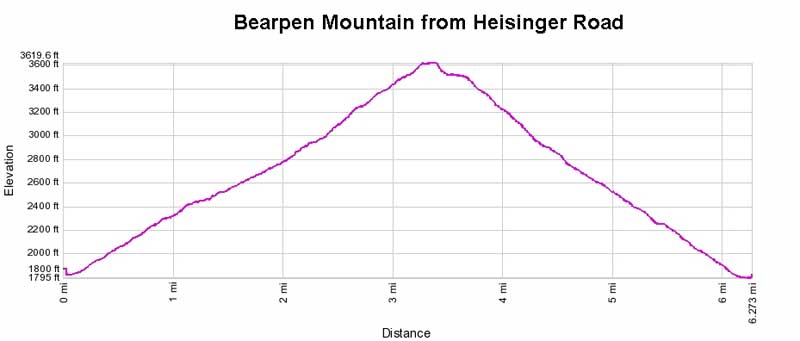 Bearpen Mountain elevation profile