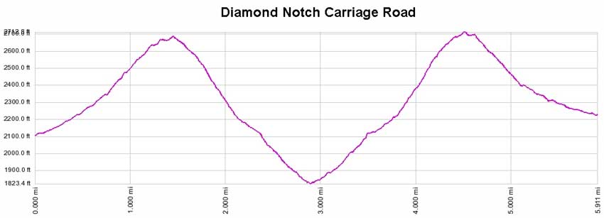 Diamond Notch elevation profile