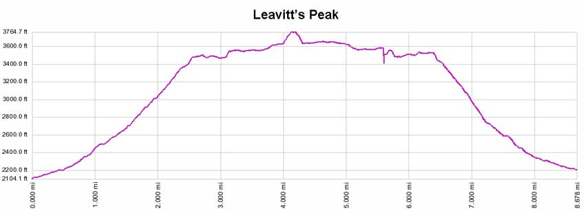Leavitt's Peak elevation profile
