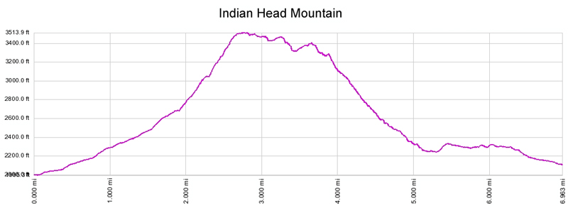 Indian Head Mountain elevation profile