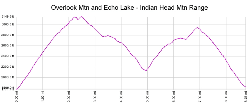 Overlook Mountain Echo Lake elevation profile