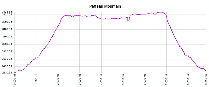 Plateau Mountain elevation profile