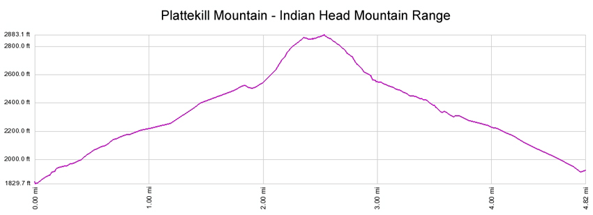 Plattekill Mountain elevation profile