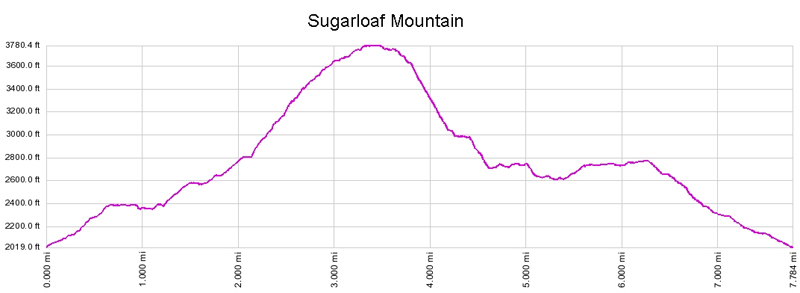 Sugarloaf Mountain elevation profile