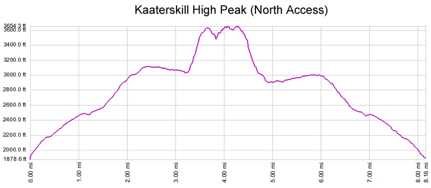 Catskill Mountains Kaaterskill Huckleberry Point Profile