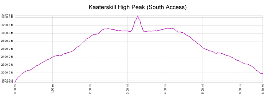 Catskill Mountains Kaaterskill Huckleberry Point Profile