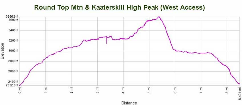 Catskill Mountains Round Top Mountain Kaaterskill High Peak GPS Profile