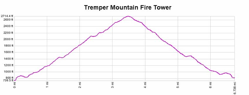 Tremper Mountain elevation profile