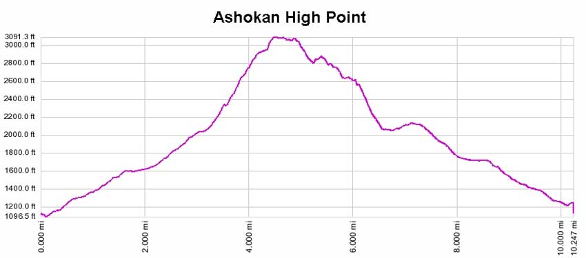 Ashokan High Point elevation profile