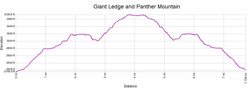 Giant Ledge Panther Mountain elevation profile
