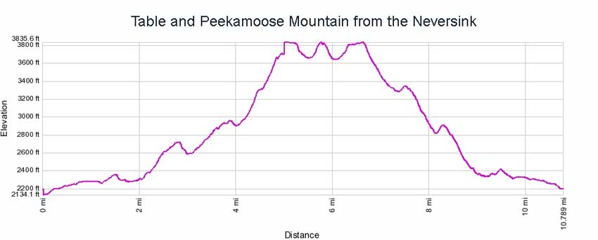 table and peekamoose mountain elevation profile