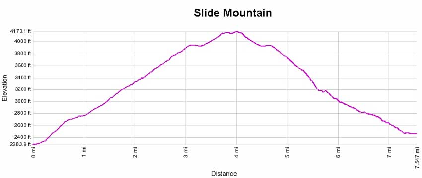 Slide Mountain elevation profile