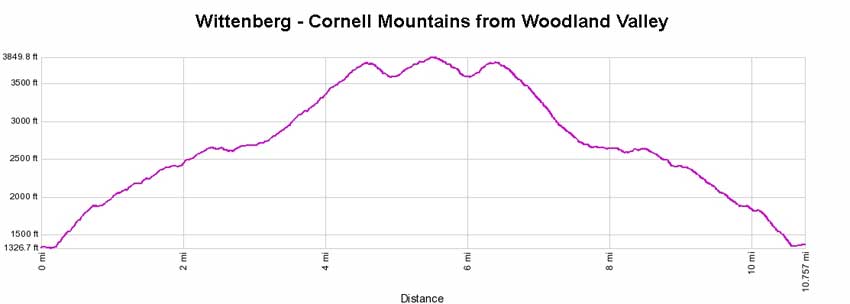 Slide Mountain elevation profile